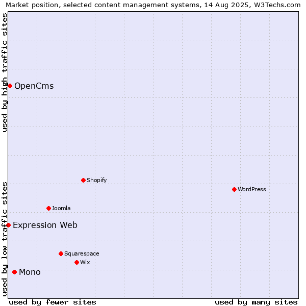 Market position of Mono vs. OpenCms vs. Expression Web