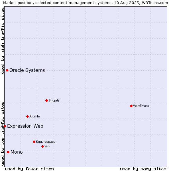 Market position of Mono vs. Oracle Systems vs. Expression Web