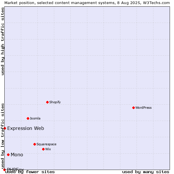 Market position of Mono vs. Expression Web vs. PHPFox