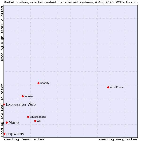 Market position of Mono vs. phpwcms vs. Expression Web