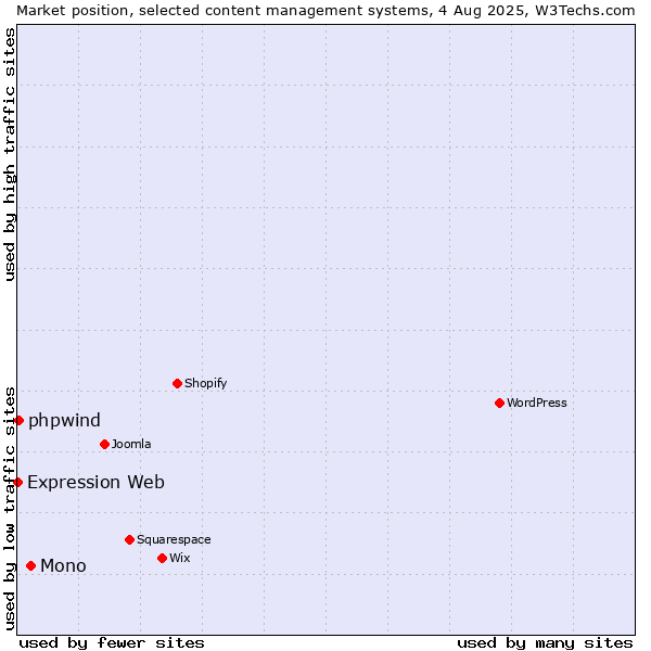 Market position of Mono vs. phpwind vs. Expression Web