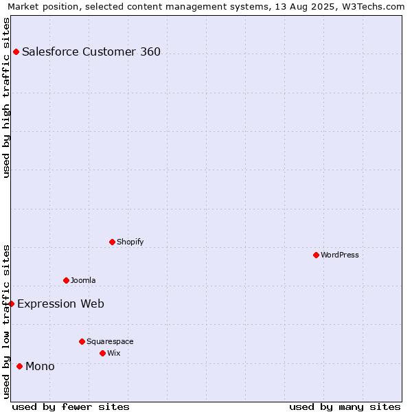 Market position of Mono vs. Salesforce Customer 360 vs. Expression Web