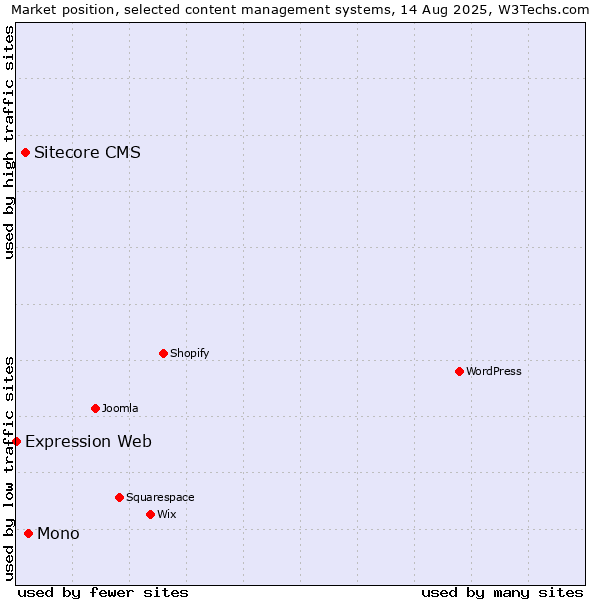 Market position of Mono vs. Sitecore CMS vs. Expression Web