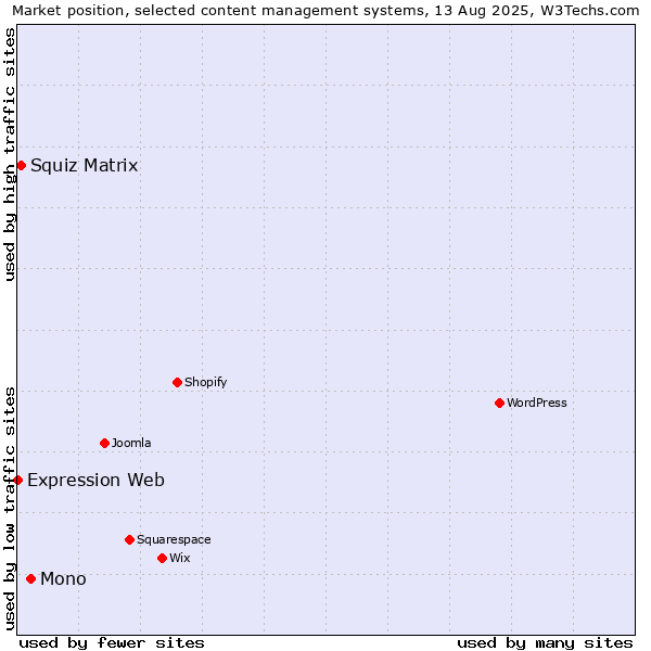 Market position of Mono vs. Squiz Matrix vs. Expression Web