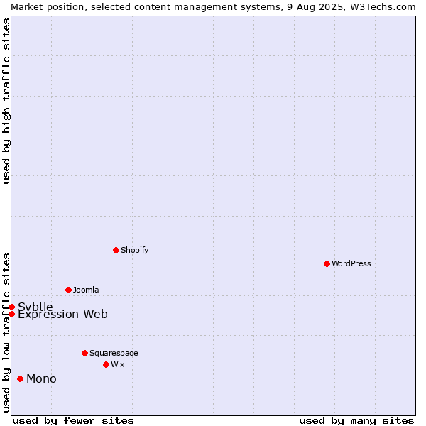 Market position of Mono vs. Expression Web vs. Svbtle