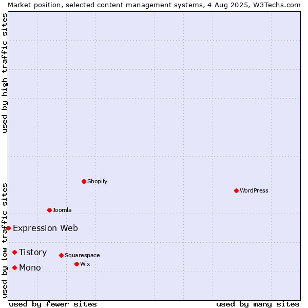 Market position of Mono vs. Tistory vs. Expression Web