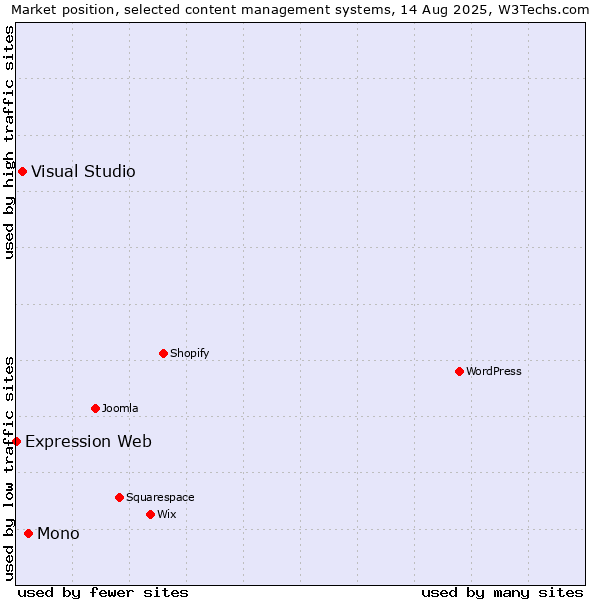 Market position of Mono vs. Visual Studio vs. Expression Web