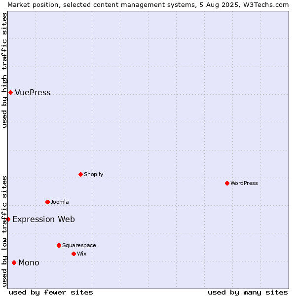 Market position of Mono vs. VuePress vs. Expression Web