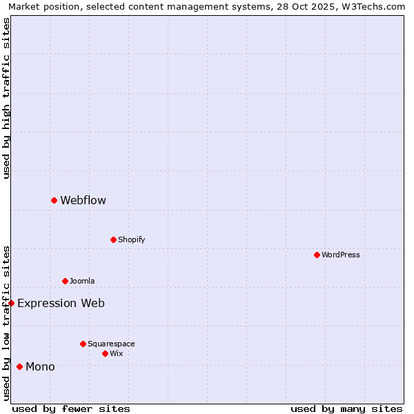 Market position of Webflow vs. Mono vs. Expression Web