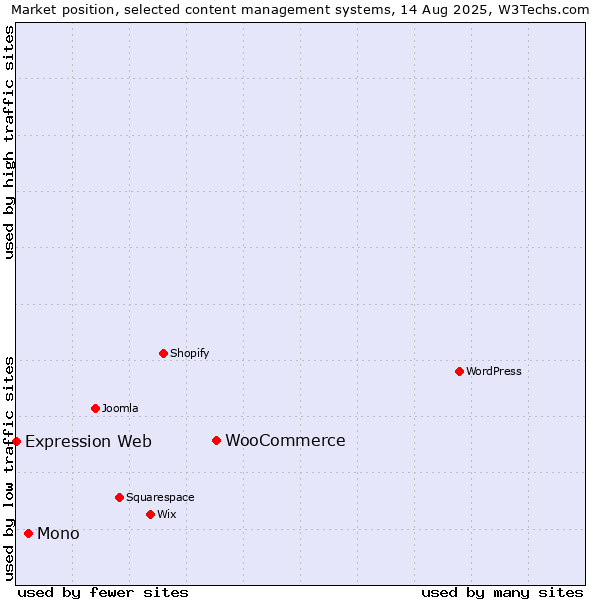 Market position of WooCommerce vs. Mono vs. Expression Web