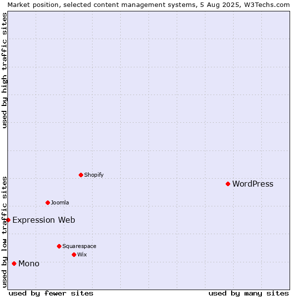 Market position of WordPress vs. Mono vs. Expression Web