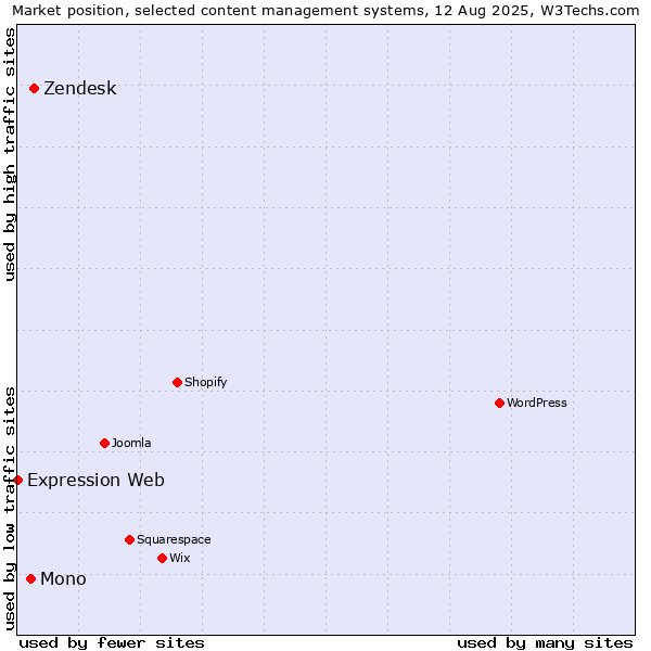 Market position of Zendesk vs. Mono vs. Expression Web