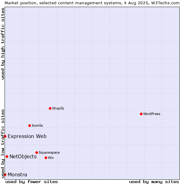 Market position of NetObjects vs. Expression Web vs. Monstra