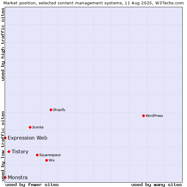 Market position of Tistory vs. Expression Web vs. Monstra