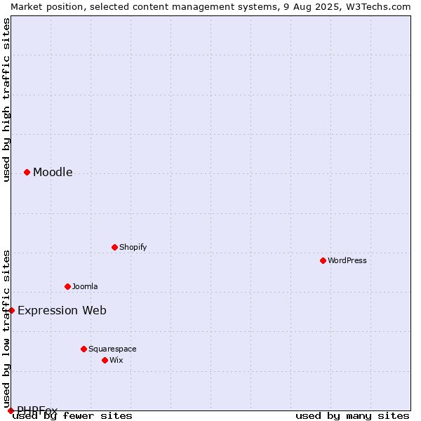 Market position of Moodle vs. Expression Web vs. PHPFox