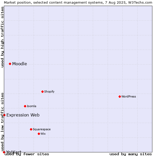 Market position of Moodle vs. Expression Web vs. Yo!Kart
