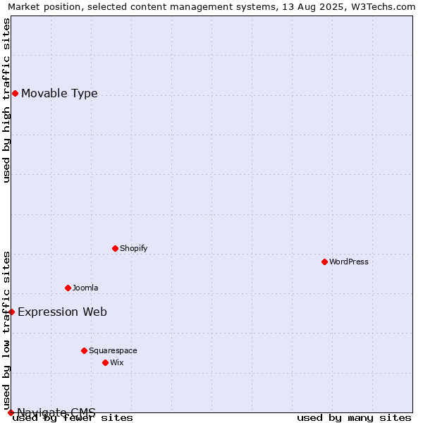 Market position of Movable Type vs. Expression Web vs. Navigate CMS