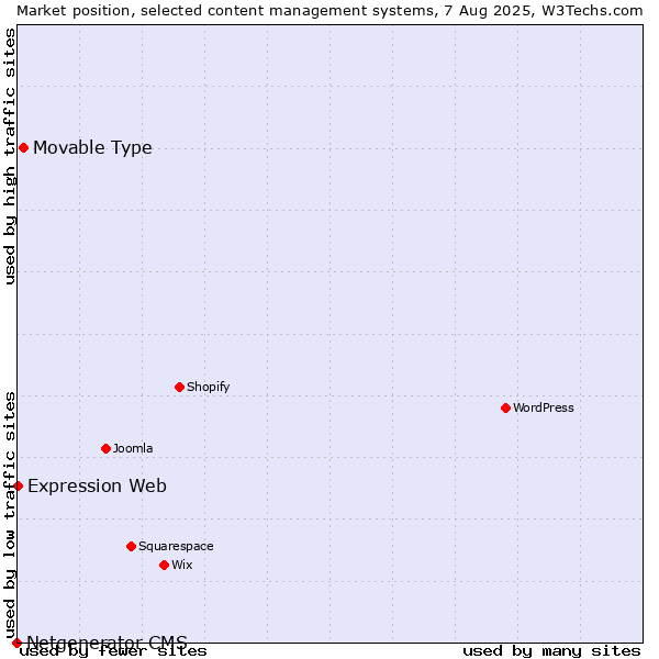 Market position of Movable Type vs. Expression Web vs. Netgenerator CMS