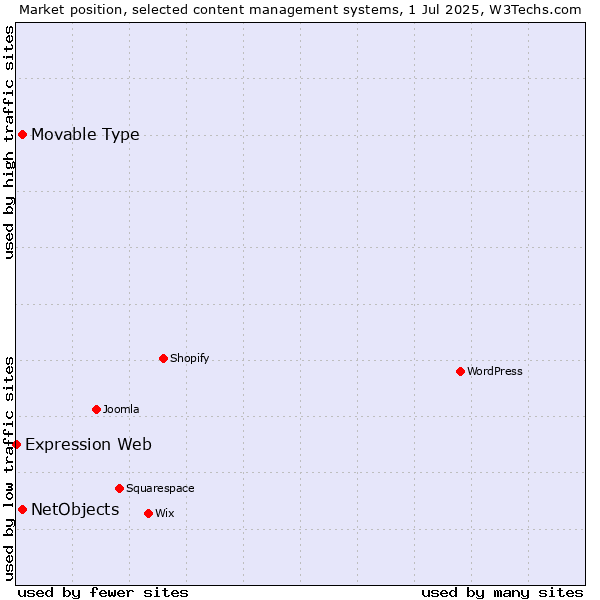 Market position of NetObjects vs. Movable Type vs. Expression Web