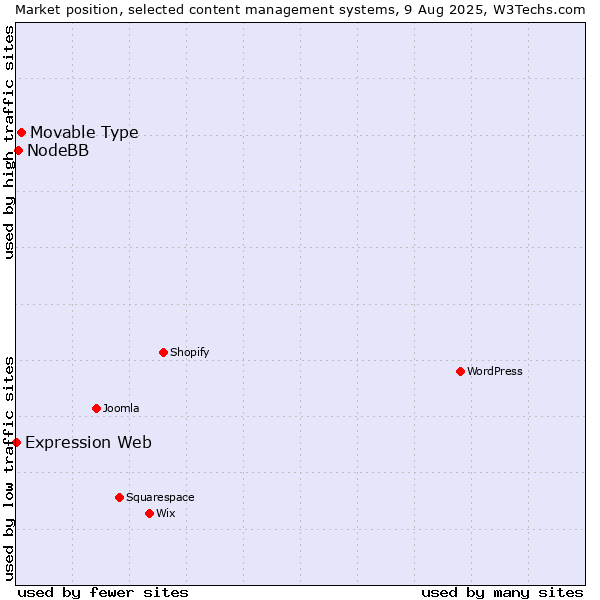 Market position of Movable Type vs. NodeBB vs. Expression Web
