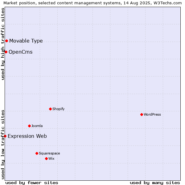 Market position of Movable Type vs. OpenCms vs. Expression Web