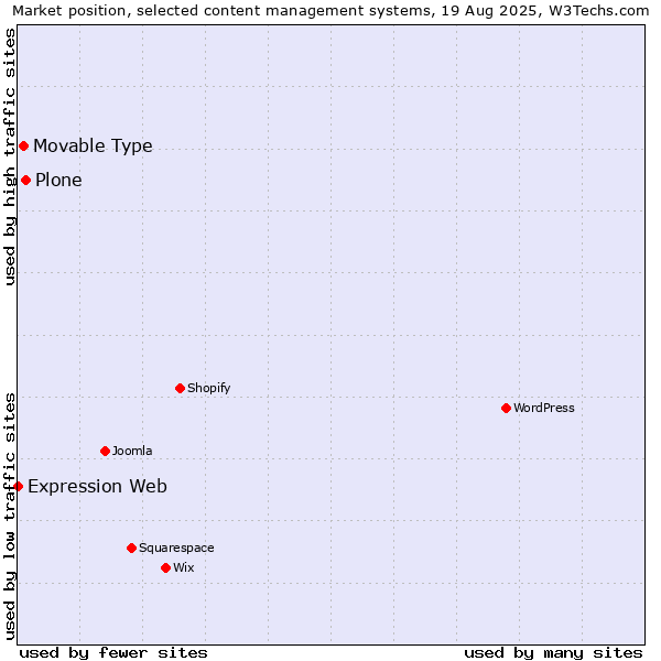 Market position of Plone vs. Movable Type vs. Expression Web