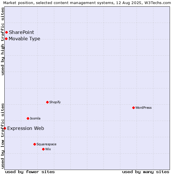 Market position of SharePoint vs. Movable Type vs. Expression Web