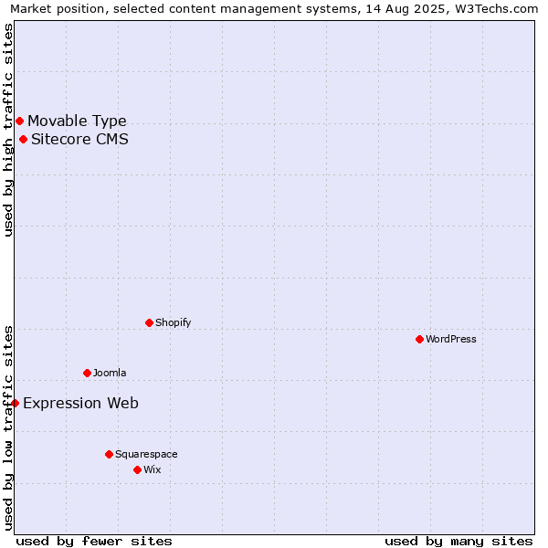 Market position of Sitecore CMS vs. Movable Type vs. Expression Web