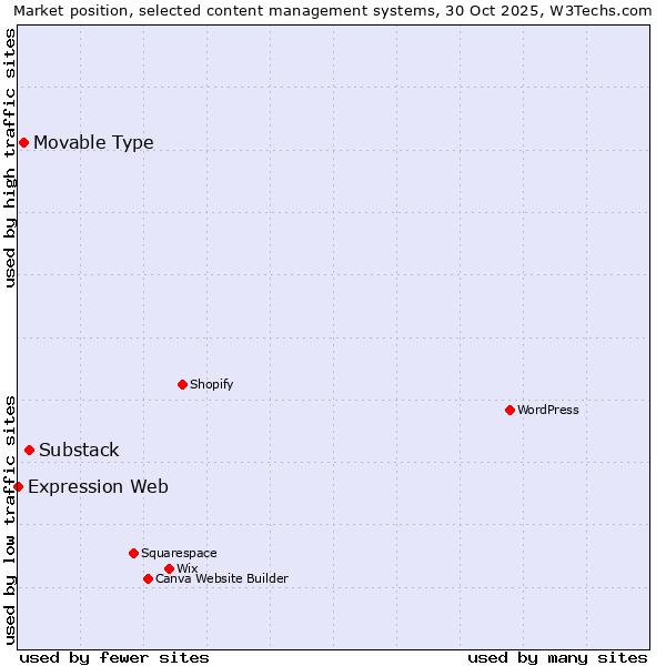 Market position of Substack vs. Movable Type vs. Expression Web