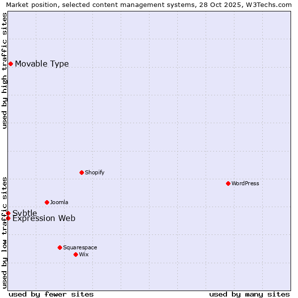 Market position of Movable Type vs. Expression Web vs. Svbtle