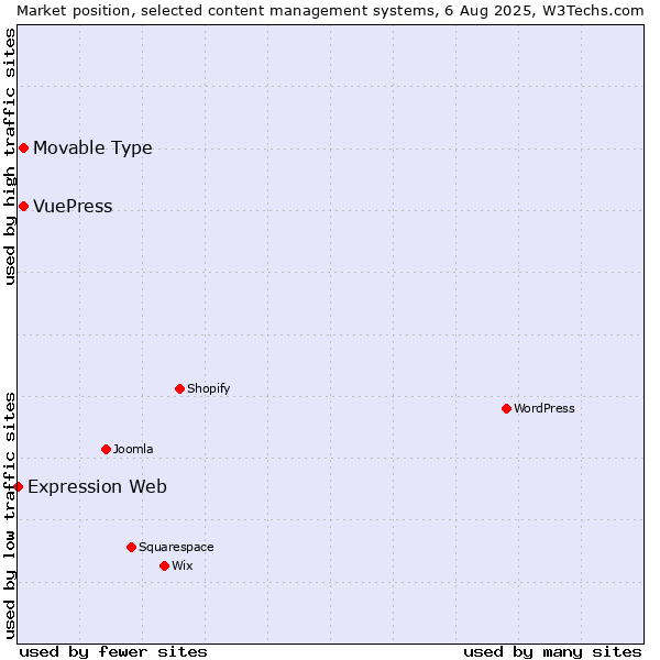 Market position of Movable Type vs. VuePress vs. Expression Web