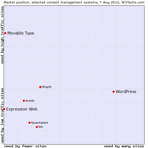 Market position of WordPress vs. Movable Type vs. Expression Web