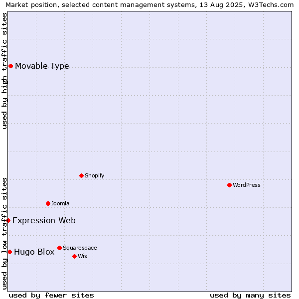 Market position of Movable Type vs. Hugo Blox vs. Expression Web