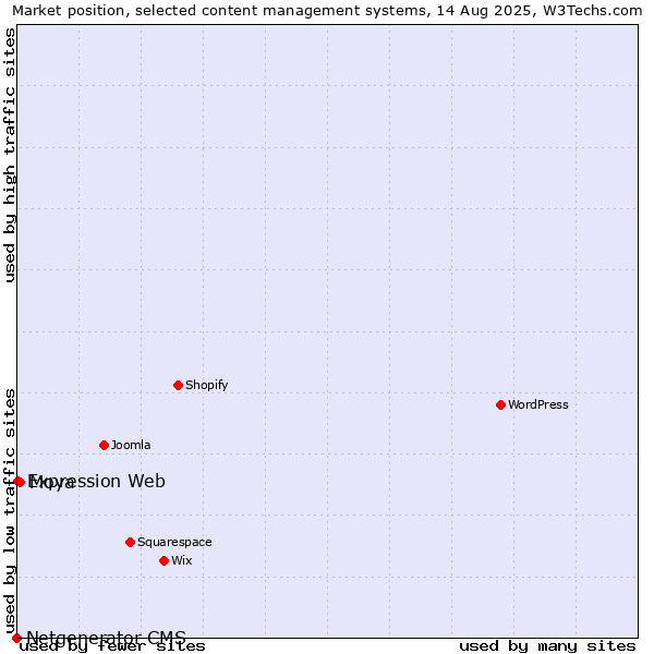 Market position of Moya vs. Expression Web vs. Netgenerator CMS