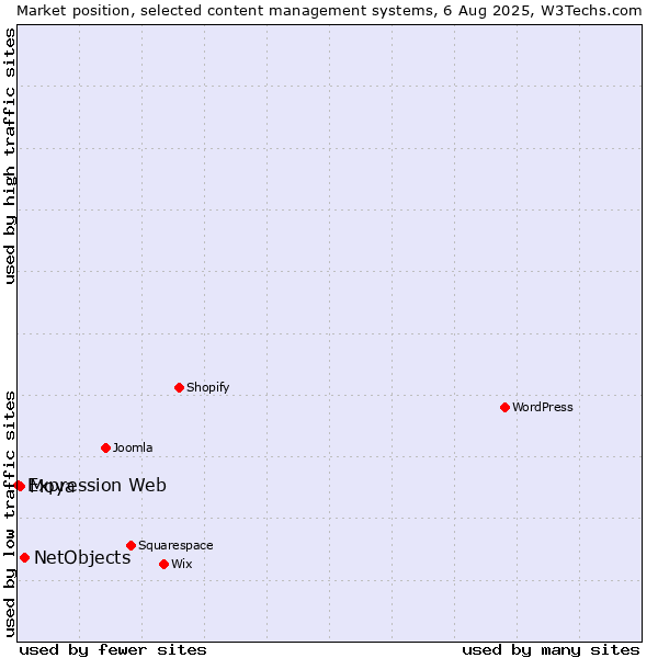Market position of NetObjects vs. Moya vs. Expression Web