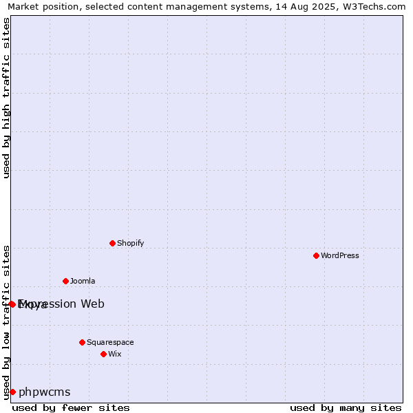 Market position of phpwcms vs. Moya vs. Expression Web