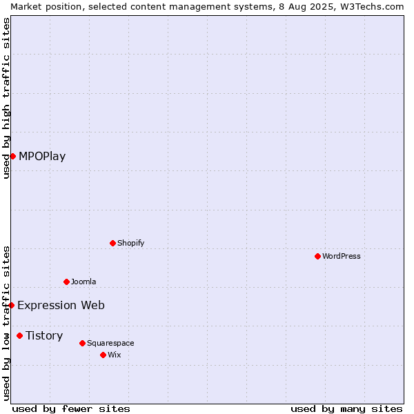 Market position of Tistory vs. MPOPlay vs. Expression Web