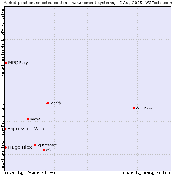 Market position of Hugo Blox vs. MPOPlay vs. Expression Web