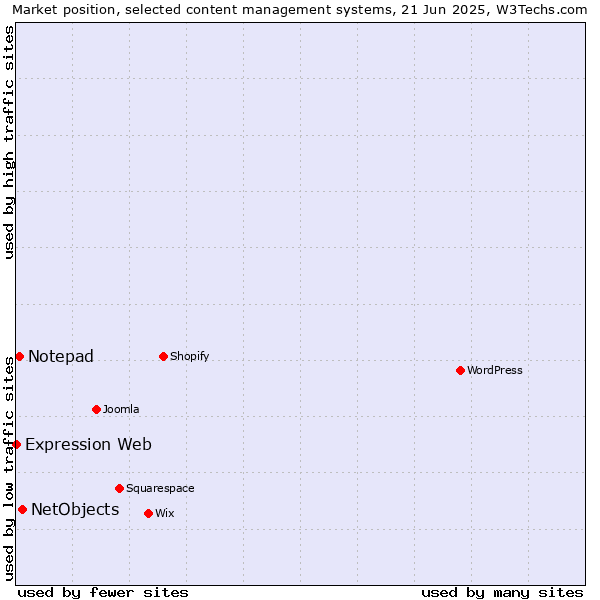 Market position of NetObjects vs. Notepad vs. Expression Web