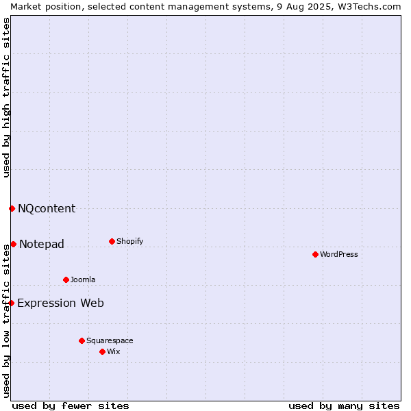 Market position of Notepad vs. NQcontent vs. Expression Web