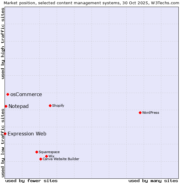 Market position of osCommerce vs. Notepad vs. Expression Web