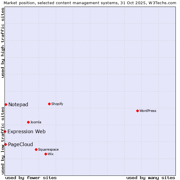 Market position of Notepad vs. PageCloud vs. Expression Web