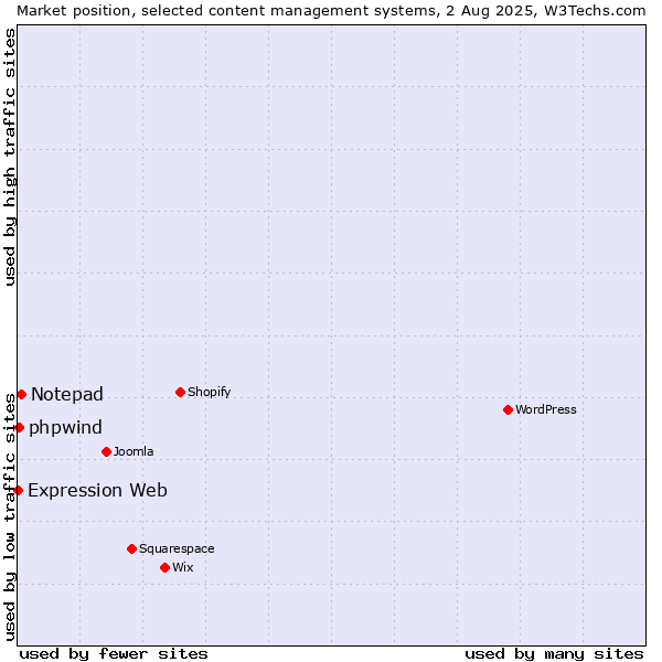 Market position of Notepad vs. phpwind vs. Expression Web