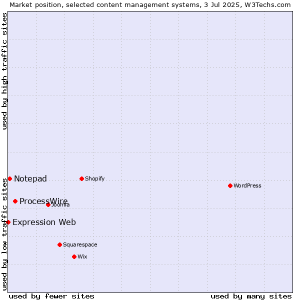 Market position of ProcessWire vs. Notepad vs. Expression Web