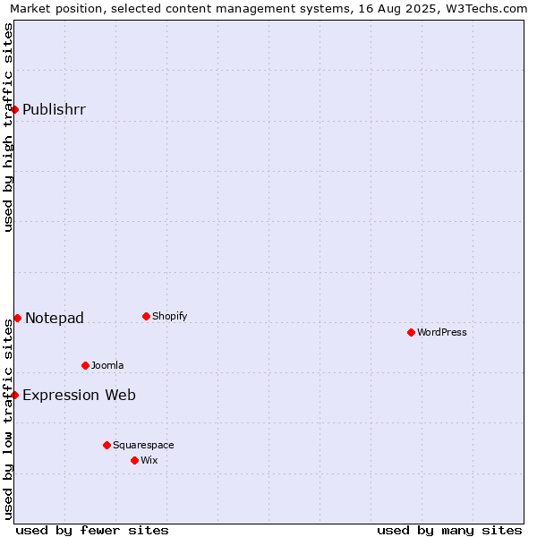 Market position of Notepad vs. Expression Web vs. Publishrr