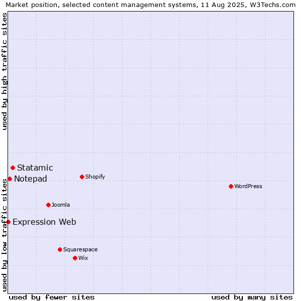 Market position of Statamic vs. Notepad vs. Expression Web