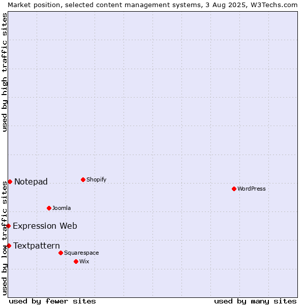 Market position of Notepad vs. Textpattern vs. Expression Web