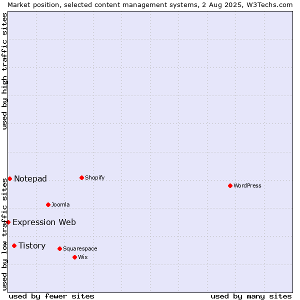 Market position of Tistory vs. Notepad vs. Expression Web