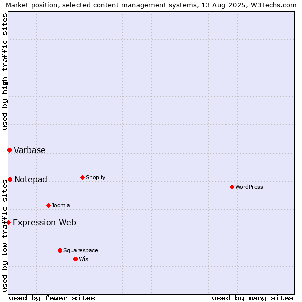 Market position of Notepad vs. Varbase vs. Expression Web