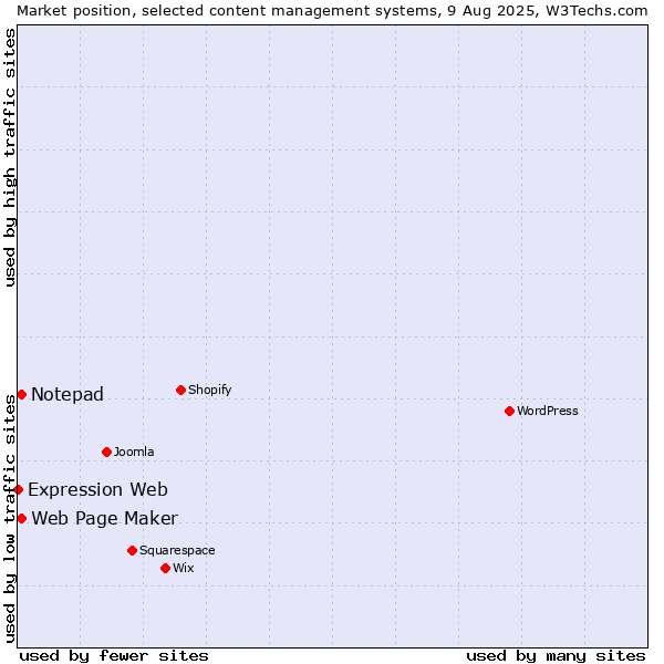 Market position of Web Page Maker vs. Notepad vs. Expression Web
